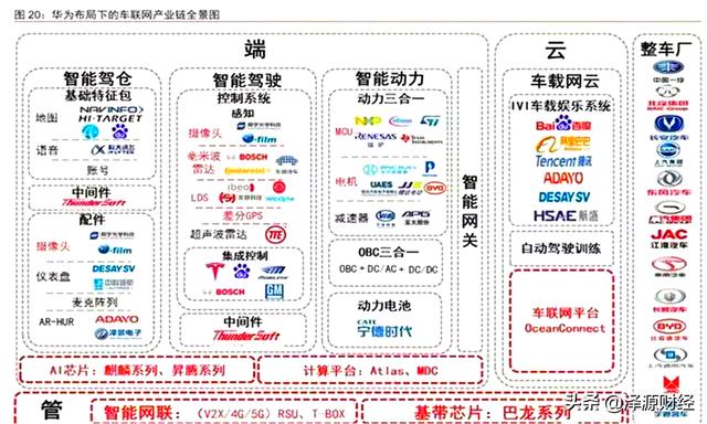 一文看懂华为5G汽车产业链(名单梳理，建议收藏