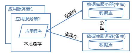 优化网站性能必备的6种架构方案，你知道吗？