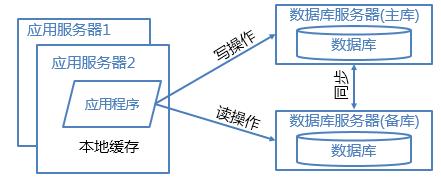 优化网站性能必备的6种架构方案，你知道吗？