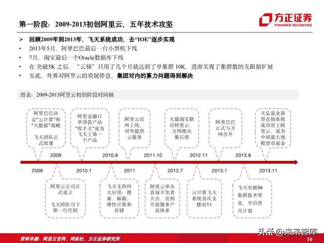 阿里云专题报告：十年磨一剑，做数字经济时代的造风者