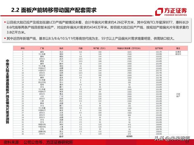 显示面板行业专题报告之偏光片产业深度研究