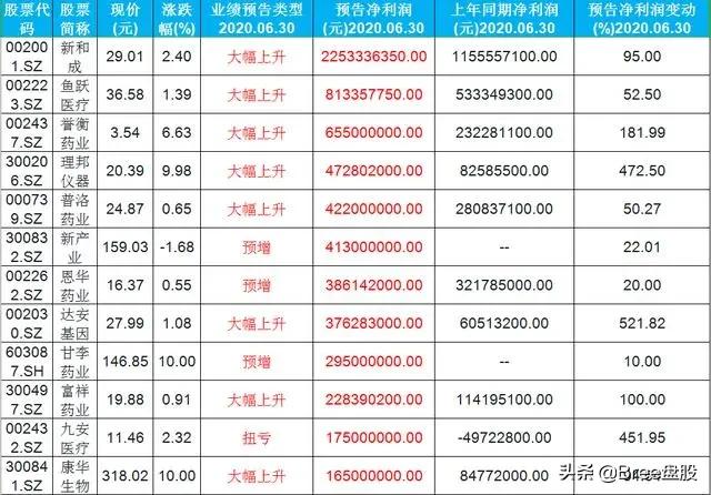 全面牛市具备开启条件？中报出炉，25只医药股预增！（名单）
