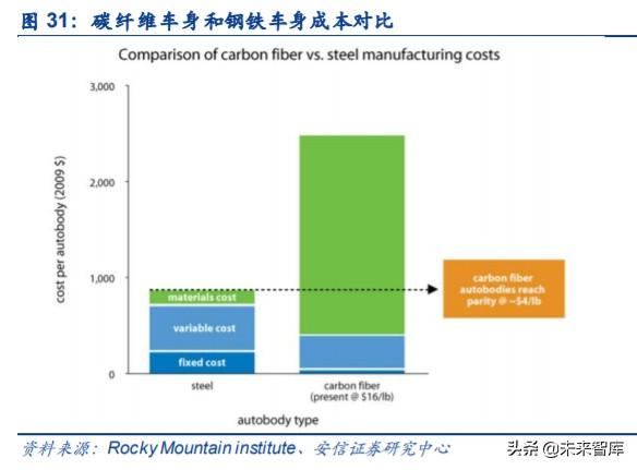 碳纤维行业投资机会分析：风电及航空航天领域是短期发力点