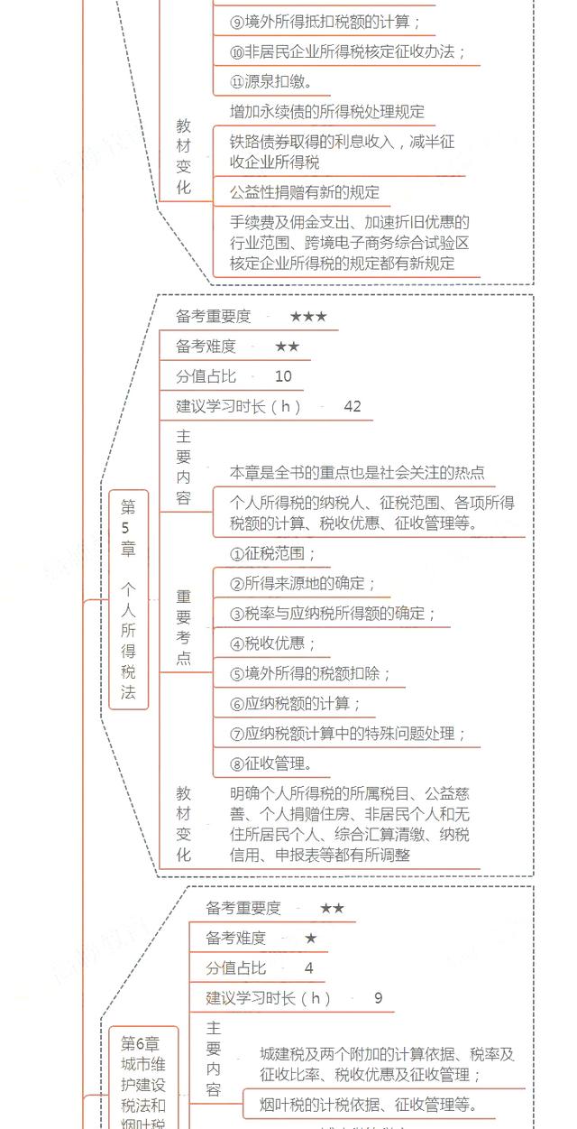 2020年注册会计师（CPA）《税法》科目解析