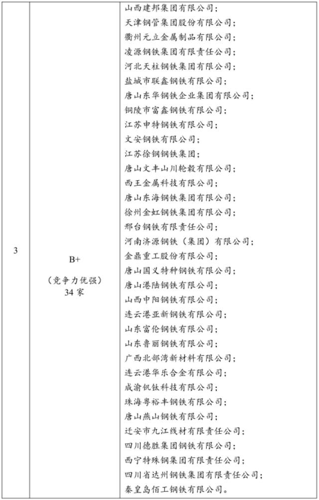 2019年中国钢企综合竞争力评级发布，12家极强36家特强34家优强！