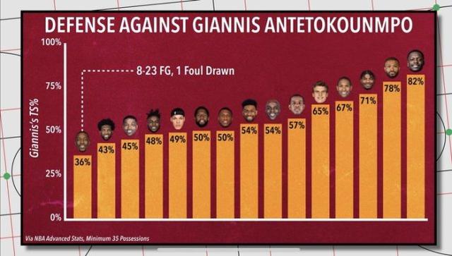 兩分球13中13超姚明！字母哥一戰打爆「終結者」，公鹿23分逆轉又創紀錄！（影）-黑特籃球-NBA新聞影音圖片分享社區
