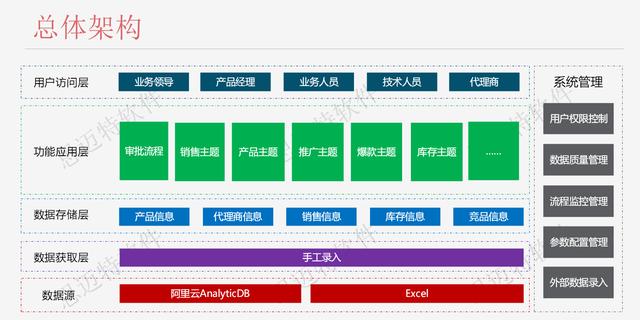 大数据BI软件助力企业数字化转型
