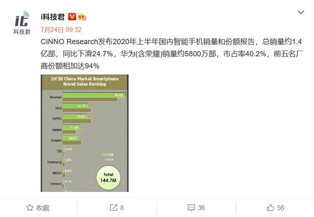 2020上半年国内手机数据榜单公布：华为第一，小米第五