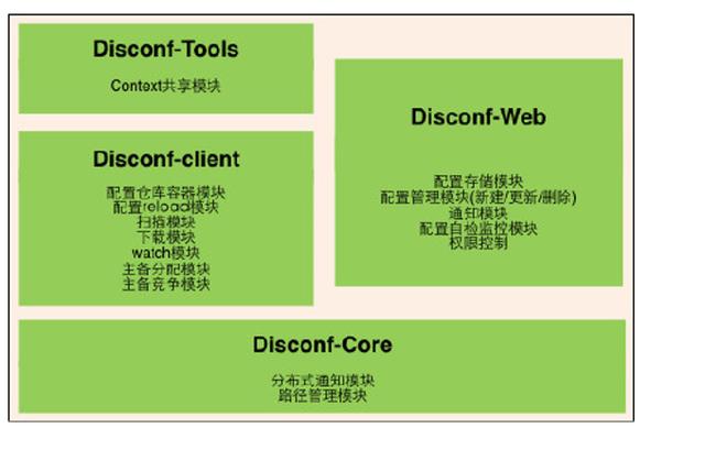  解读大型电商平台如何设计订单模块！统一配置文件神器-Disconf