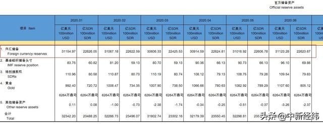 三连升！6月末中国外储达3.11万亿美元