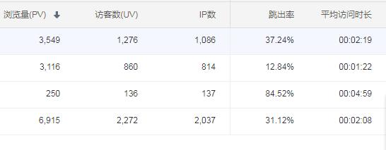 个人站长交流一下，新站22天升级权重1，记录一下留个纪念