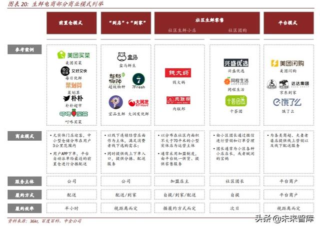 生鲜电商行业深度研究：中场战事、平台模式、投资红利