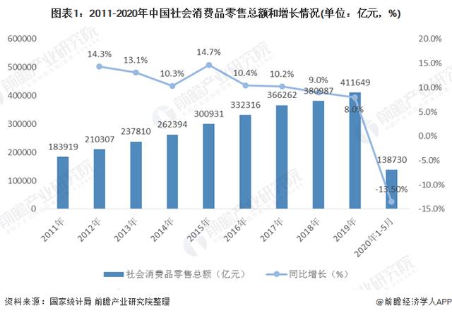 2020年中国新零售行业现状与发展趋势分析