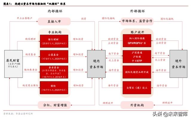 金融行业“双循环”投资策略：构建双循环体系，迎接证券化时代