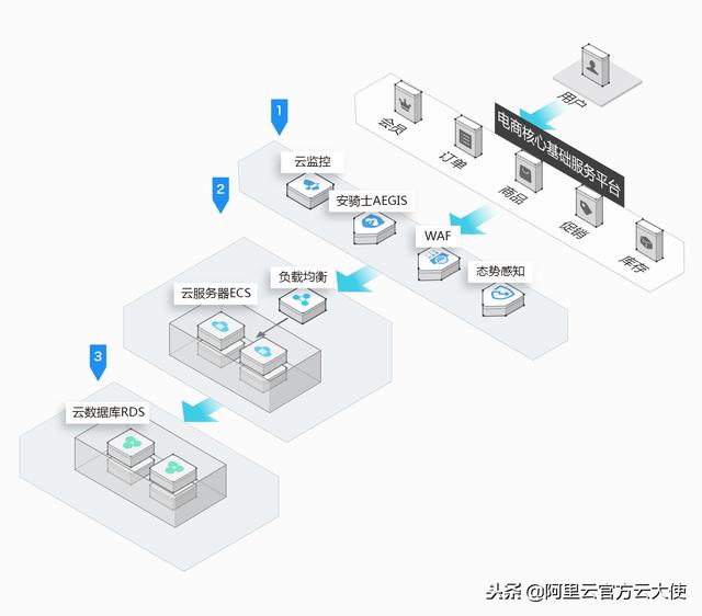 小型电商解决方案！推荐架构解析，5大场景及优势！