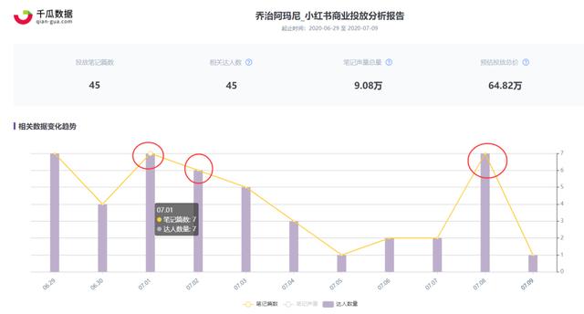 阿玛尼爆款香氛百万营销复盘，超高复用率的小红书新品投放策略