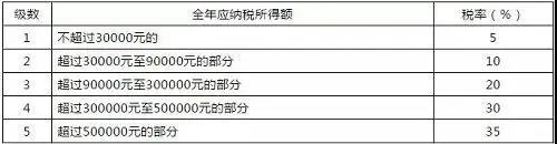 明确了！单位发的这16种补贴、补助可免个税