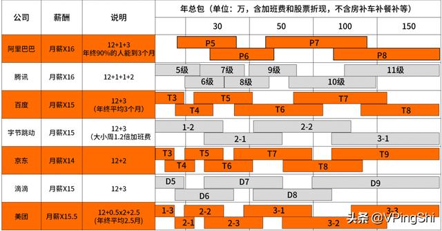 周末彩蛋：内部披露！最新互联网大厂的薪资和职级一览