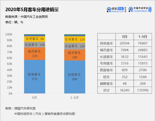 5月客车市场销量：轻客领涨 大中型客车仍疲软