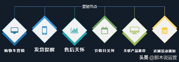 淘宝电商：五步做好CRM，助你快速沉淀粉丝