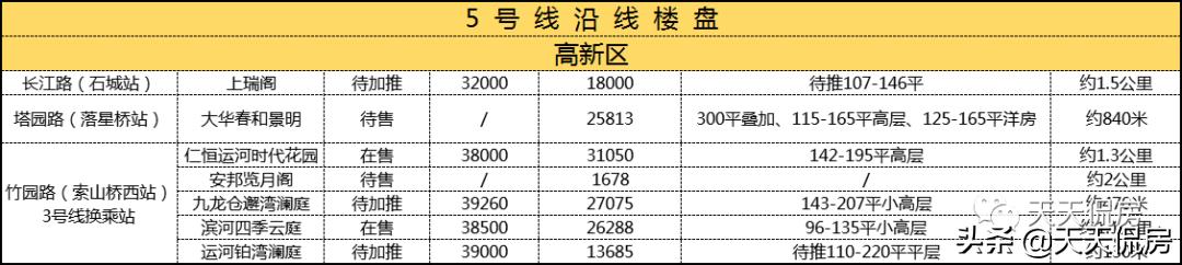 最低均价1.32W！苏州换乘王5号线“通了”，沿线楼盘竟然这么多