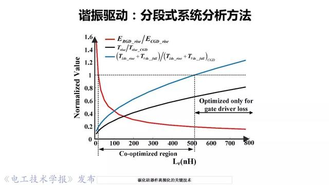 華中科技大學(xué)彭晗教授：碳化硅器件高頻化的關(guān)鍵技術(shù)