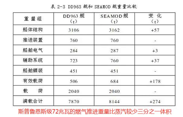 003航母未必要用核动力，燃气轮机不香吗？4组可