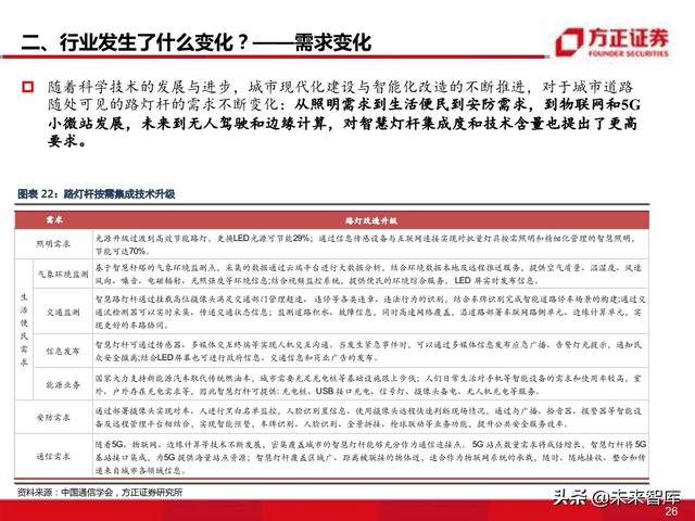 物联网专题报告：智慧灯杆八问八答