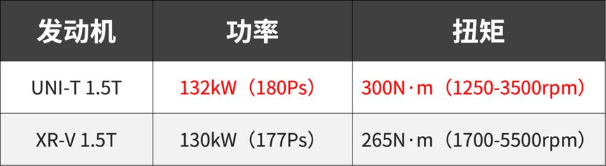 长安UNI-T硬刚东风本田XR-V，谁更胜一筹？