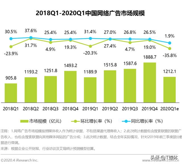 今年是中国互联网广告最困难的一年？