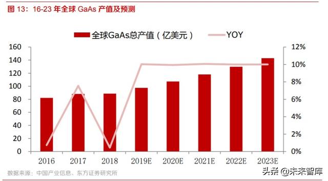 化合物半导体材料行业专题报告：GaAs，GaN，SiC