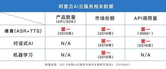 IDC：阿里云语音AI市占率国内第一，云成语音行业新入场券