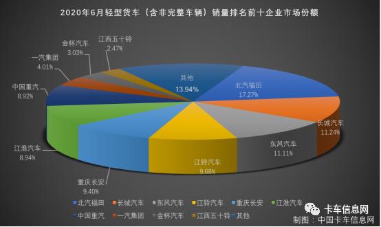 陕汽再中探花……6月份重、中、轻、微卡销量排行榜出炉