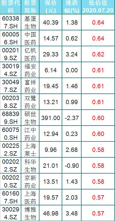 医药股飘红，A股中4只超跌医药龙头股，中报预增超6倍！（附股）