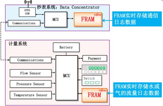 “新基建”风口下，关键数据存储器撑起表计市场升级大旗