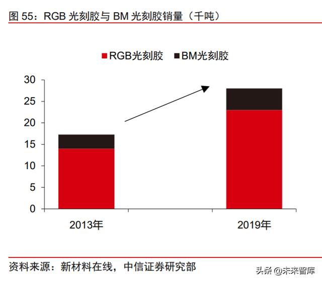 面板行业深度报告：产业转移+景气向上，LCD国产材料有望受益