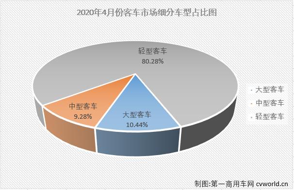 宇通稳居大中客第一 大通升轻客第二 4月客车市场销量分析