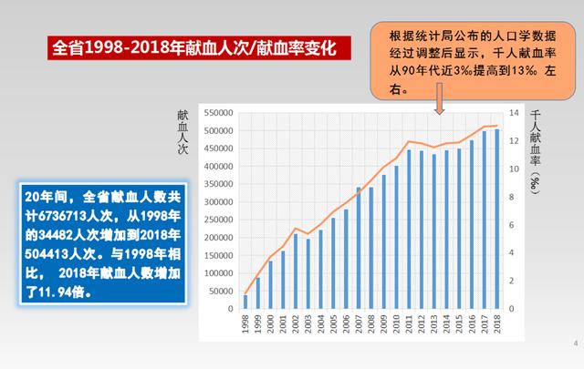 陕西首次发布20年献血大数据：献血者感冒次数、