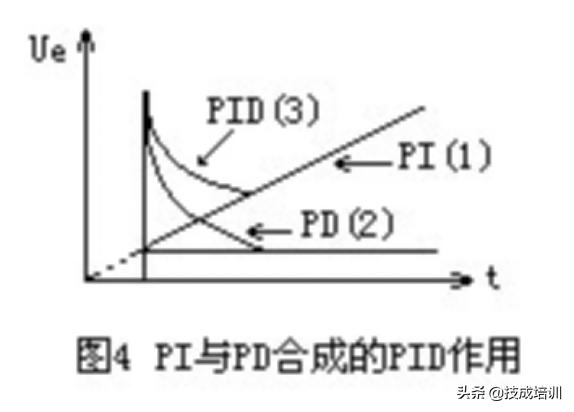 PID调节到底是什么？带你详解PID