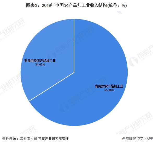 2020年中国农产品加工业市场现状及发展趋势分析