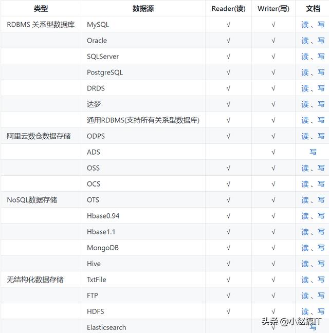 阿里云开源离线同步工具DataX3.0,或成未来数据库同步主流工具