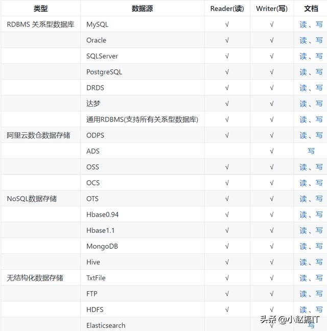 阿里云开源离线同步工具DataX3.0，或成未来数据库同步主流工具