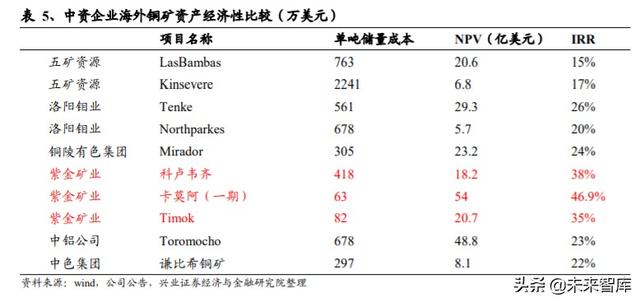 有色金属行业投资策略：什么样的企业能成为价值创造型的矿业股