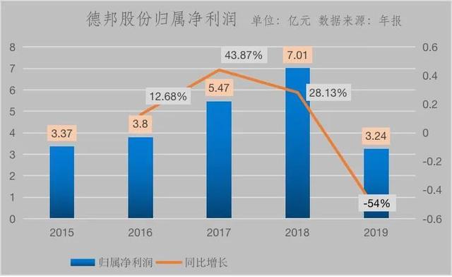 德邦破局：大件快递崛起前夜｜财报透视