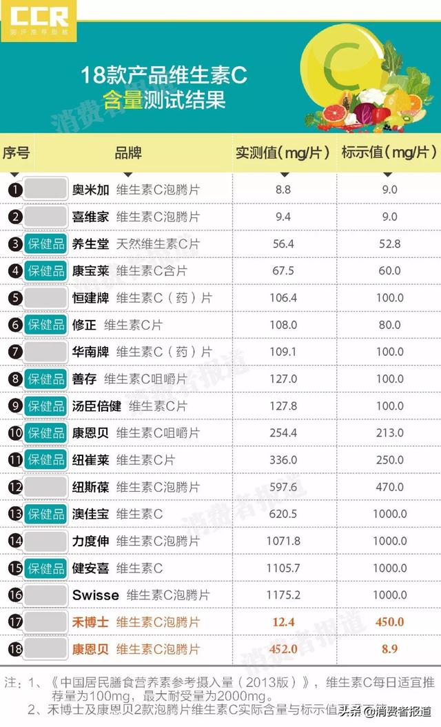 我们测试了18款维生素C，得出了3个结论