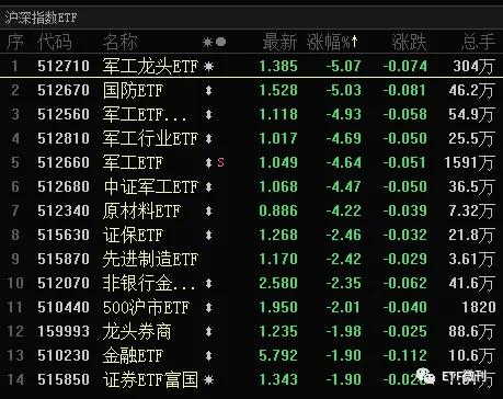 美国突然出手了！金融类ETF被砸晕，医药类ETF被抢筹，欧美却新高