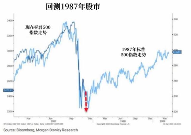 无限QE&召回一百万预备役都没用，美股未来十年会否陷入大熊市？