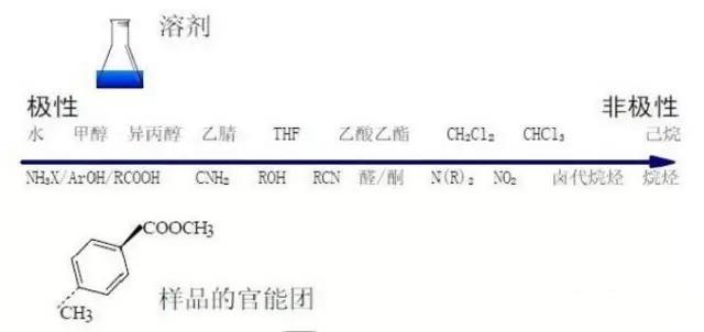 在建立药物分析方法中样品溶剂如何选择