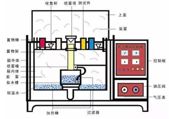 CMF实验室 | 盐雾试验处理方法