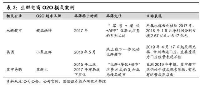 万亿生鲜市场井喷：生鲜电商三种模式与长期胜负手的较量